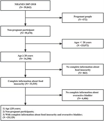 A positive association between food insecurity and the prevalence of overactive bladder in U.S. adults